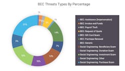 The different types of business email compromise threats, according to SlashNext. The different types of business email compromise threats, according to SlashNext.