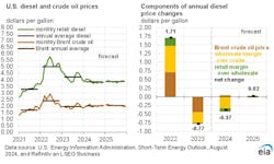 eia_diesel_and_crude_oil_prices_8 eia_diesel_and_crude_oil_prices_8