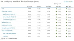 Us On Highway Diesel Fuel Prices 8 12 Us On Highway Diesel Fuel Prices 8 12