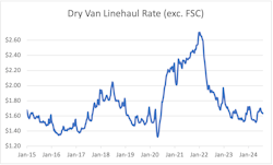dry_van_rate_cycle dry_van_rate_cycle