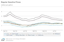 Regular Gasoline Prices 8 20 Regular Gasoline Prices 8 20
