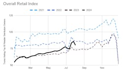 Retailers significantly grew their restocking quantities in July, with “truck visits to the top 50 retailer warehouses rising 10.2% year over year,” the Motive Big Box Retail Index shows. Retailers significantly grew their restocking quantities in July, with “truck visits to the top 50 retailer warehouses rising 10.2% year over year,” the Motive Big Box Retail Index shows.