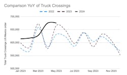 With the U.S. interest in artificial intelligence, AI-related commodities are seeing the greatest year-over-year growth in imports from Mexico. Computer-related machinery saw a 20% year-over-year growth, and electrical machinery saw an 8% year-over-year growth in imports. With the U.S. interest in artificial intelligence, AI-related commodities are seeing the greatest year-over-year growth in imports from Mexico. Computer-related machinery saw a 20% year-over-year growth, and electrical machinery saw an 8% year-over-year growth in imports.