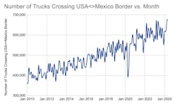 A whopping 675,000 trucks crossed the U.S.-Mexico border, carrying $32.5 billion worth of goods in May alone. This is a 7.2% year-over-year increase and a record for Mexico-to-U.S. imports, establishing Mexico as the U.S.’s top importer, Motive reports. A whopping 675,000 trucks crossed the U.S.-Mexico border, carrying $32.5 billion worth of goods in May alone. This is a 7.2% year-over-year increase and a record for Mexico-to-U.S. imports, establishing Mexico as the U.S.’s top importer, Motive reports.