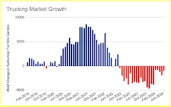 Motive expects positive industry growth throughout 2024 due to increased demand, and Woodrow told FleetOwner the industry could begin a significant rebound before the new year. Motive expects positive industry growth throughout 2024 due to increased demand, and Woodrow told FleetOwner the industry could begin a significant rebound before the new year.