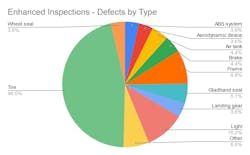Most defects in Kodiak’s tractor and trailer inspections were found on components with high wear and tear. Most defects in Kodiak’s tractor and trailer inspections were found on components with high wear and tear.