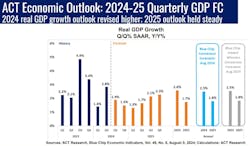 ACT Research's GDP outlook for 2024-25, noting quarter-over-quarter and year-over-year GDP growth. ACT Research's GDP outlook for 2024-25, noting quarter-over-quarter and year-over-year GDP growth.