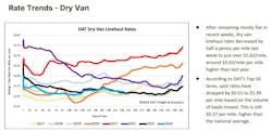 DAT Analytics dry van linehaul rates by day compared annually since 2017. DAT Analytics dry van linehaul rates by day compared annually since 2017.