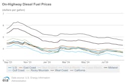 onhighway_diesel_fuel_prices_8 onhighway_diesel_fuel_prices_8