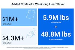 costs of heat wave in trucking costs of heat wave in trucking