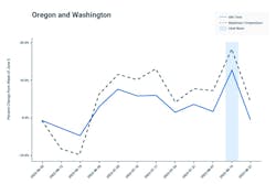 idle times by trucks in PNW idle times by trucks in PNW