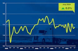 ATA’s Truck Tonnage Index for July was 113.7, down 0.9% from June and down 0.6% from the previous year. ATA’s Truck Tonnage Index for July was 113.7, down 0.9% from June and down 0.6% from the previous year.