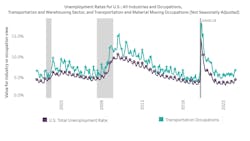 BTS's measured transportation unemployment rate rose to 6.8%—the highest rate since February 2022. BTS's measured transportation unemployment rate rose to 6.8%—the highest rate since February 2022.