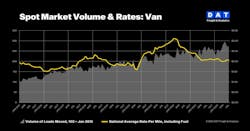 DAT's measure of dry van's spot market conditions in July looks bright: Rates were flat year over year, the segment's load-to-truck ratio was up significantly year over year, and the segment's Truckload Volume Index rose almost 10% year over year. DAT's measure of dry van's spot market conditions in July looks bright: Rates were flat year over year, the segment's load-to-truck ratio was up significantly year over year, and the segment's Truckload Volume Index rose almost 10% year over year.