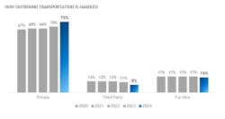 Private fleets now carry 75% of outbound shipments Private fleets now carry 75% of outbound shipments
