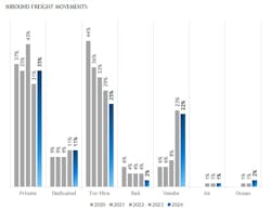 The pandemic accelerated the need for supply chain control, causing NPTC members to develop their own fleets, handling both inbound and outbound shipments, simply to ensure their products remained on store shelves or ensure they were able to manufacture their goods. The pandemic accelerated the need for supply chain control, causing NPTC members to develop their own fleets, handling both inbound and outbound shipments, simply to ensure their products remained on store shelves or ensure they were able to manufacture their goods.
