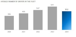 Average drivers in private fleets Average drivers in private fleets