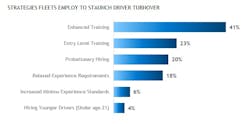 Along with increased pay and more time at home, survey respondents use the strategies above to decrease driver turnover. Along with increased pay and more time at home, survey respondents use the strategies above to decrease driver turnover.