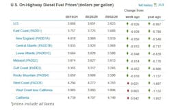 onhighway_diesel_fuel_prices_9 onhighway_diesel_fuel_prices_9