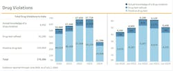 Marijuana use by adults nearly doubled since 2012 but drug violations over the last two years declined. Marijuana use by adults nearly doubled since 2012 but drug violations over the last two years declined.