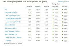 On Highway Diesel Fuel Prices 9 9 On Highway Diesel Fuel Prices 9 9