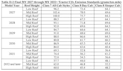 EPA's GHG3 final rule brings tightening CO2 emission standards from heavy-duty tractors for model years 2027 and beyond. EPA's GHG3 final rule brings tightening CO2 emission standards from heavy-duty tractors for model years 2027 and beyond.