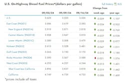 diesel_fuel_price_changes diesel_fuel_price_changes