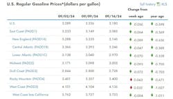 gas price decreases gas price decreases