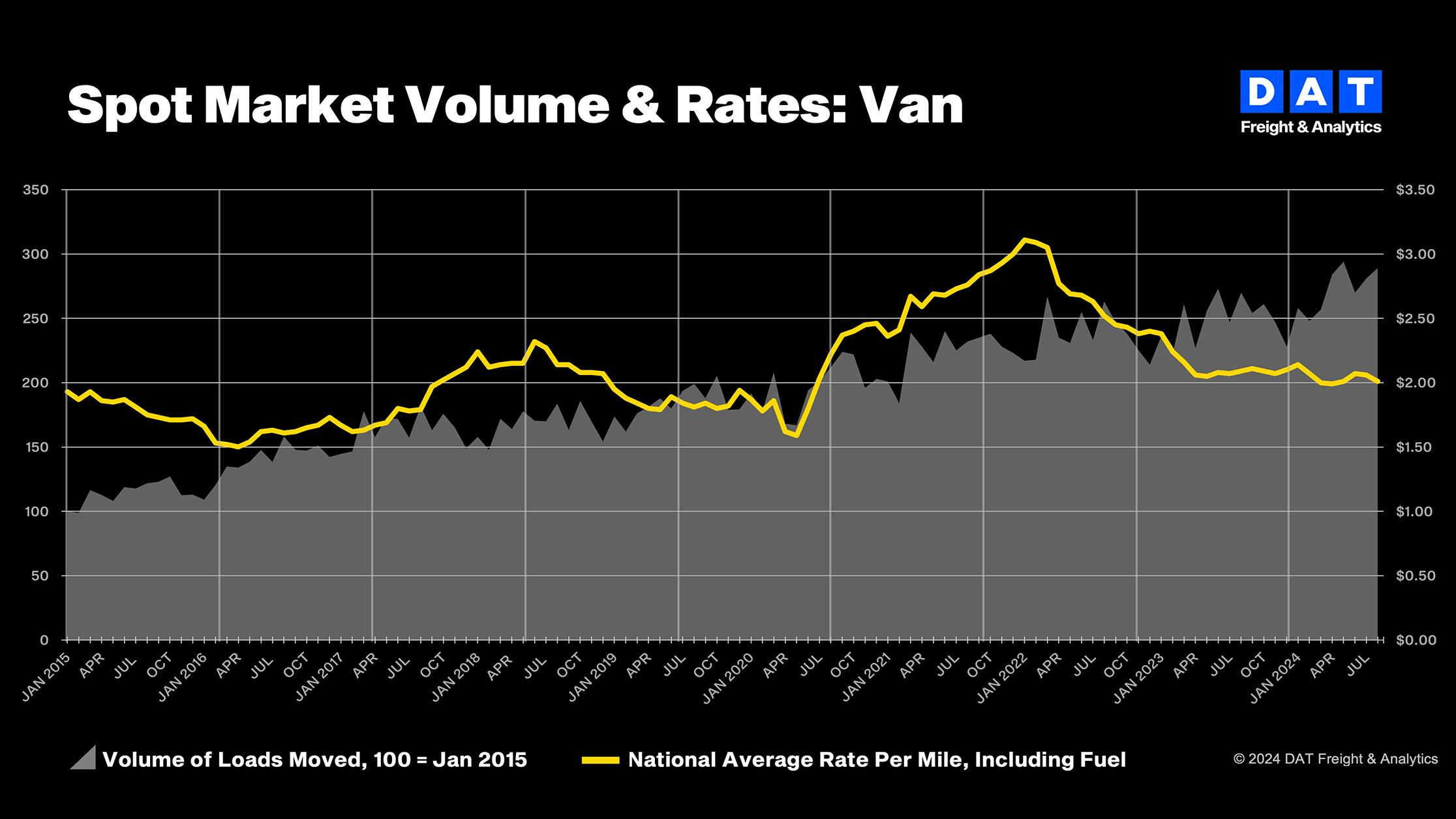 66ed6d3df91d8279afd22758 Dat Truckload Volumes August