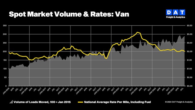 66ed6d3df91d8279afd22758 Dat Truckload Volumes August