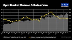 66ed6d3df91d8279afd22758 Dat Truckload Volumes August 66ed6d3df91d8279afd22758 Dat Truckload Volumes August