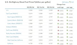 diesel prices chart diesel prices chart