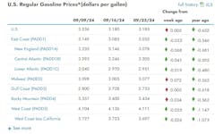 gas prices chart gas prices chart