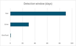 According to Quest Diagnostics, urine testing can detect marijuana up to 30 days after use, oral fluid testing can detect marijuana up to one day after use, and hair testing can detect up to 90 days after use. According to Quest Diagnostics, urine testing can detect marijuana up to 30 days after use, oral fluid testing can detect marijuana up to one day after use, and hair testing can detect up to 90 days after use.