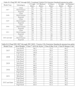 EPA's GHG3 final rule introduces tightening CO2 emissions requirements for heavy-duty vehicles from 2027 through 2032. EPA's GHG3 final rule introduces tightening CO2 emissions requirements for heavy-duty vehicles from 2027 through 2032.