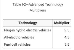 EPA's HD GHG Phase 3 final rule borrows a special credit multiplier system for its ABT program from Phase 2, offering several times more emissions credits for EVs. EPA's HD GHG Phase 3 final rule borrows a special credit multiplier system for its ABT program from Phase 2, offering several times more emissions credits for EVs.