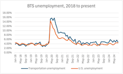Transportation unemployment roughly follows overall U.S. unemployment. However, it has trended slightly higher than overall unemployment since the pandemic. Transportation unemployment roughly follows overall U.S. unemployment. However, it has trended slightly higher than overall unemployment since the pandemic.