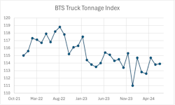 The BTS seasonally-adjusted Truck Tonnage Index found similar volatility in the first months on 2024 but only increased by 0.1 points in August. The BTS seasonally-adjusted Truck Tonnage Index found similar volatility in the first months on 2024 but only increased by 0.1 points in August.