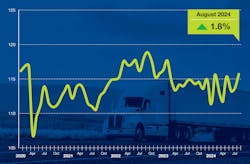 ATA's seasonally adjusted Truck Tonnage Index faced major upward and downward spikes in 2024. ATA's seasonally adjusted Truck Tonnage Index faced major upward and downward spikes in 2024.