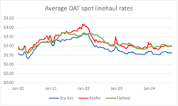 DAT Freight & Analytics found that the average spot linehaul rates in August, for all three equipment types, fell month over month but increased year over year. DAT Freight & Analytics found that the average spot linehaul rates in August, for all three equipment types, fell month over month but increased year over year.