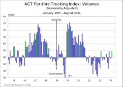 ACT Research found that seasonally-adjusted volumes moved by for-hire trucking increased in August, with demand driven in part by looming port strikes. ACT Research found that seasonally-adjusted volumes moved by for-hire trucking increased in August, with demand driven in part by looming port strikes.