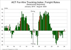 ACT Research's Pricing Index has remained below 50 for every month but one since 2022. ACT Research's Pricing Index has remained below 50 for every month but one since 2022.