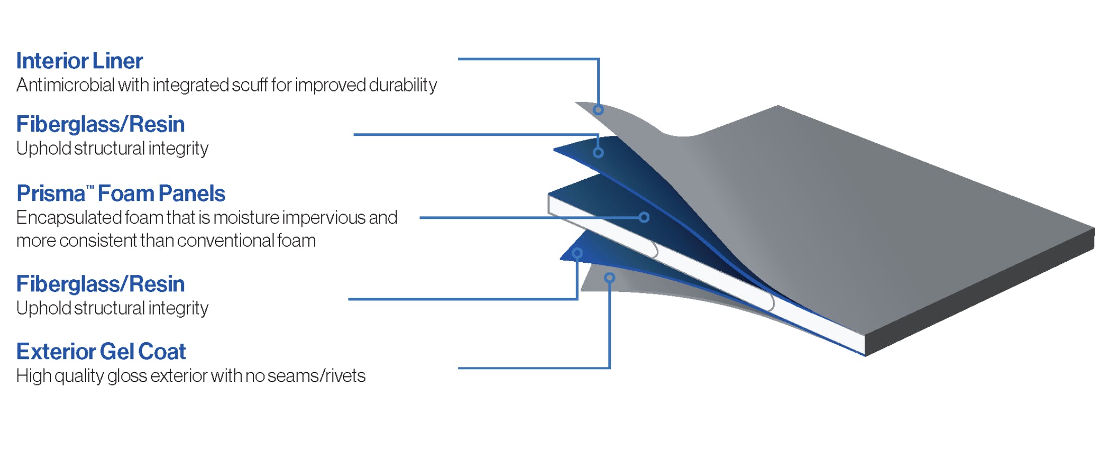 EcoNex Technology consists of a foam-insulated core surrounded by a polymer fiber-reinforced shell with a protective gel coat surface.