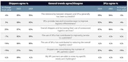 Shippers and 3PLs indicated their views of industry relationship trends Shippers and 3PLs indicated their views of industry relationship trends
