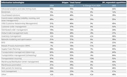 Shippers indicated their IT-based capability needs, and 3PLs indicated their IT priorities Shippers indicated their IT-based capability needs, and 3PLs indicated their IT priorities