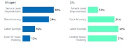 Shippers and 3PLs indicated where they expect to see the greatest ROI from AI investments Shippers and 3PLs indicated where they expect to see the greatest ROI from AI investments