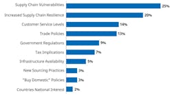 This graph outlines shippers' top reasons to nearshore This graph outlines shippers' top reasons to nearshore