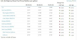 Onhighway Diesel Fuel Price Chart 10 Onhighway Diesel Fuel Price Chart 10