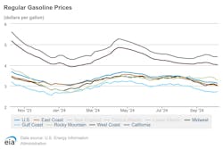 regular_gasoline_prices_2 regular_gasoline_prices_2