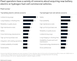 A global representation of fleet executive concerns surrounding battery electric and fuel cell vehicle adoption. A global representation of fleet executive concerns surrounding battery electric and fuel cell vehicle adoption.
